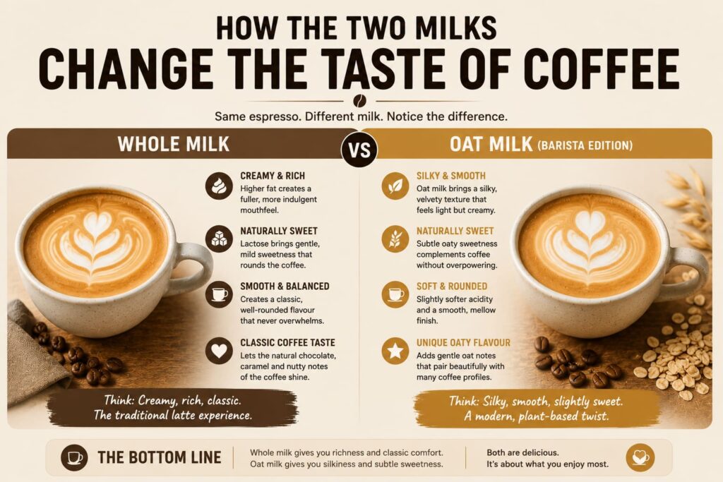 Infographic titled "How the Two Milks Change the Taste of Coffee" comparing whole milk and barista oat milk side by side. The left panel explains that whole milk creates a creamy, rich, and classic coffee experience with natural sweetness and a balanced flavour that lets chocolate, caramel, and nutty notes shine. The right panel shows that oat milk produces a silky, smooth, and slightly sweet cup with gentle oat flavours and a softer, rounded finish. Two latte art coffees sit beneath each section, and a banner at the bottom concludes that whole milk offers richness and comfort, while oat milk brings subtle sweetness and a modern plant-based twist.