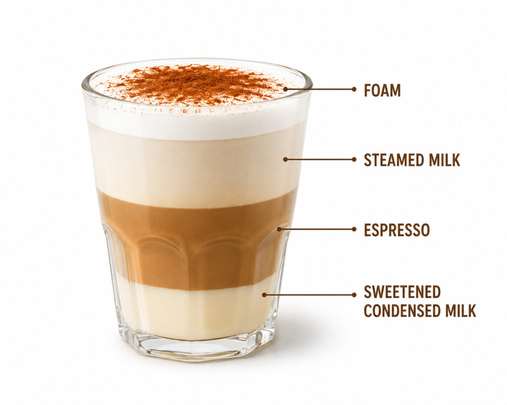 Minimalist infographic showing the anatomy of a Spanish latte in a clear glass. The drink is displayed in distinct layers with labels pointing to each component: sweetened condensed milk at the bottom, espresso in the middle, steamed milk above, and a thin layer of foam on top. The clean white background and simple annotations explain how a Spanish latte is built and why it has its signature sweet and creamy flavour.