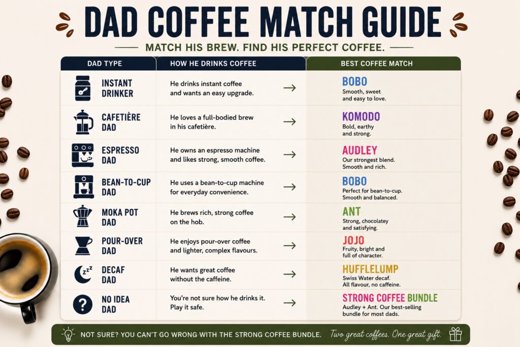 Dad Coffee Match Guide infographic helping shoppers choose the best Father's Day coffee gift based on how their dad drinks coffee. The chart matches different dad types, including instant coffee drinkers, cafetière users, espresso fans, bean-to-cup owners, moka pot brewers, pour-over enthusiasts, decaf drinkers, and dads with unknown preferences, to speciality coffees from The Coffee Twins. Recommended coffees include Bobo, Komodo, Audley, Ant, Jojo, Hufflelump, and the Strong Coffee Bundle, making it easy to find the perfect coffee gift for Father's Day in the UK.