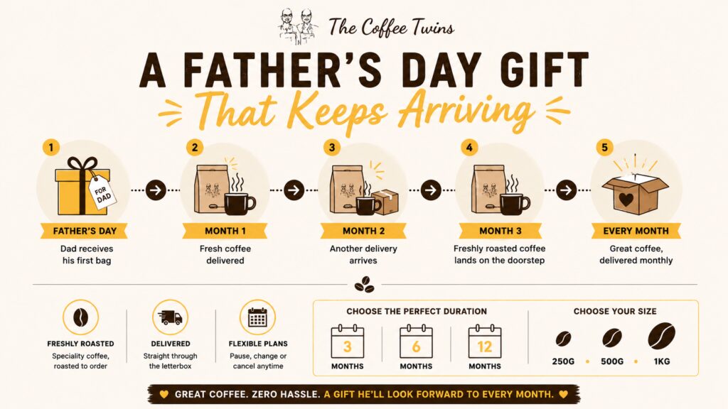 Father’s Day coffee subscription infographic from The Coffee Twins showing a timeline of monthly speciality coffee deliveries. The graphic illustrates a Father’s Day gift that keeps arriving, with fresh coffee delivered in Month 1, Month 2, Month 3 and beyond. It highlights flexible subscription plans of 3, 6 or 12 months and coffee bag sizes of 250g, 500g and 1kg.