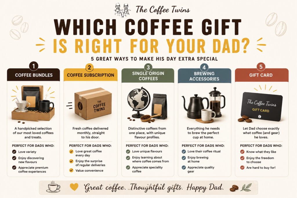 Father’s Day coffee gift guide infographic showing five coffee gift ideas for dads, including coffee bundles, coffee subscriptions, single origin coffees, brewing accessories, and gift cards. The comparison chart helps shoppers choose the best coffee gift based on a dad’s interests, coffee habits, and brewing preferences.