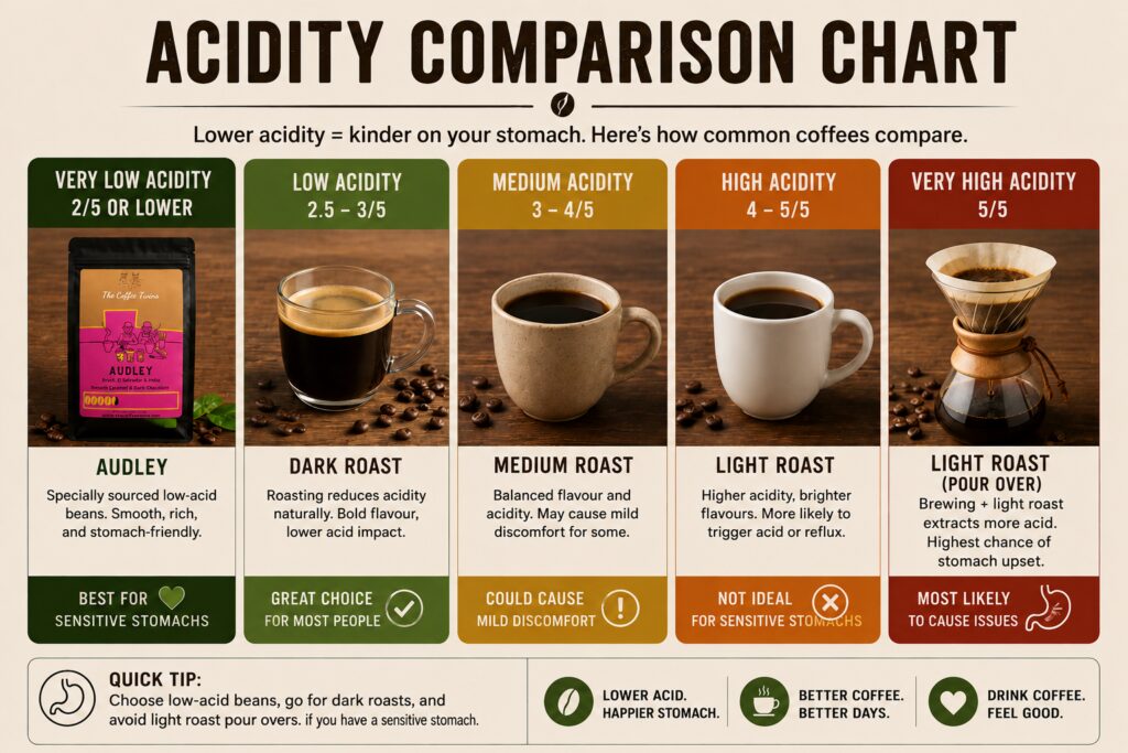 Acidity comparison chart showing how different coffee styles affect stomach sensitivity, with Audley coffee featured in the lowest-acidity category (2/5 or lower), followed by dark roast, medium roast, light roast, and light roast pour-over, illustrating that lower-acid coffees are generally gentler on sensitive stomachs.