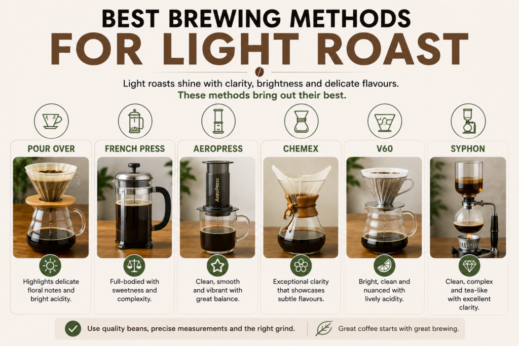 Educational infographic comparing the best brewing methods for light roast coffee. Six popular brewers are displayed in individual panels, including a pour-over dripper, French press, AeroPress, Chemex, V60, and siphon brewer. Each brewing method is paired with a realistic product photograph and a short description of the flavour profile it produces, highlighting qualities such as bright acidity, floral notes, clarity, sweetness, and complexity. The infographic explains that light roast coffees perform best with brewing methods that preserve the bean's delicate origin flavours and vibrant acidity, helping readers choose the ideal brewer for a clean, nuanced cup.