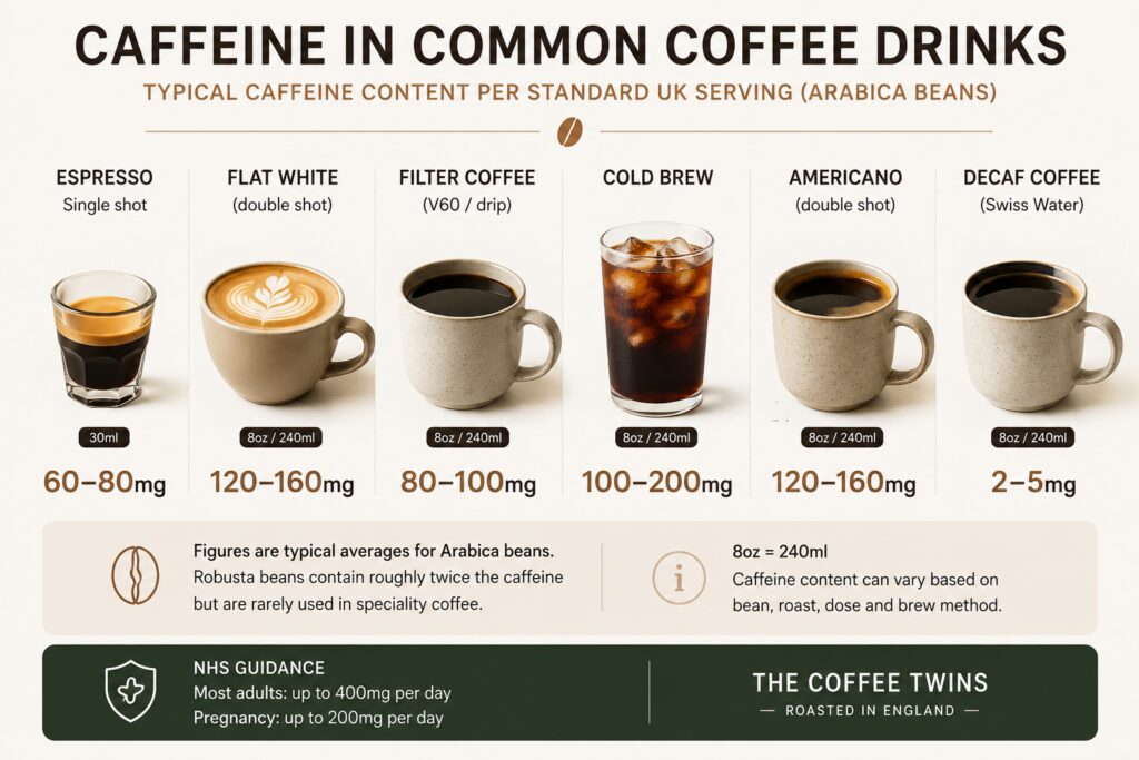 Infographic showing caffeine content in common coffee drinks. Single espresso (30ml) contains 60–80mg caffeine, flat white (8oz/240ml) contains 120–160mg, filter coffee contains 80–100mg, cold brew contains 100–200mg, Americano contains 120–160mg, and Swiss Water decaf coffee contains 2–5mg. The infographic also notes that figures are based on Arabica beans, Robusta contains roughly twice as much caffeine, and NHS guidance recommends up to 400mg caffeine per day for most adults and 200mg during pregnancy.