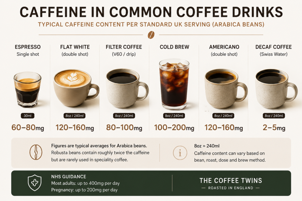 Infographic showing caffeine content in common coffee drinks. Single espresso (30ml) contains 60–80mg caffeine, flat white (8oz/240ml) contains 120–160mg, filter coffee contains 80–100mg, cold brew contains 100–200mg, Americano contains 120–160mg, and Swiss Water decaf coffee contains 2–5mg. The infographic also notes that figures are based on Arabica beans, Robusta contains roughly twice as much caffeine, and NHS guidance recommends up to 400mg caffeine per day for most adults and 200mg during pregnancy.