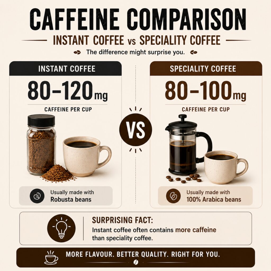 Infographic comparing caffeine content in instant coffee and speciality coffee. The graphic shows instant coffee containing approximately 80–120mg of caffeine per cup and speciality coffee containing approximately 80–100mg per cup. It features an instant coffee jar and a French press brewer, explains that instant coffee is usually made with Robusta beans while speciality coffee is typically made with 100% Arabica beans, and highlights the surprising fact that instant coffee often contains more caffeine than speciality coffee.