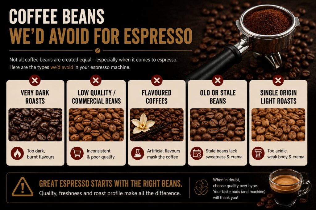 Educational infographic highlighting the types of coffee beans that are generally unsuitable for home espresso machines. Five comparison panels feature realistic Arabica coffee beans alongside the main categories to avoid: very dark oily roasts, low-quality commercial beans, flavoured coffees, old or stale beans, and light single-origin roasts. Each panel includes a short explanation of why these coffees perform poorly in espresso, such as burnt flavours, inconsistent quality, artificial flavourings, loss of freshness, or excessive acidity. A professional espresso portafilter, freshly roasted Arabica beans, and a cup of espresso frame the infographic, which concludes with the key message that great espresso starts with fresh, high-quality beans matched to your machine and brewing style.