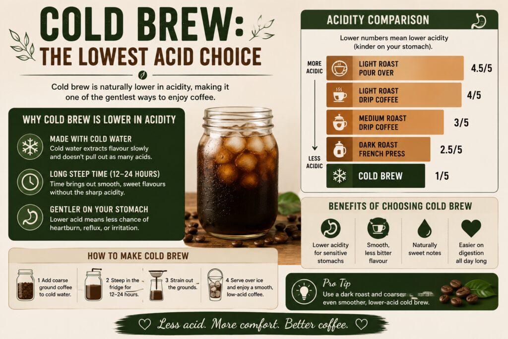 Infographic explaining why cold brew is one of the lowest-acid coffee brewing methods, featuring an acidity comparison chart that ranks cold brew as the gentlest option for sensitive stomachs. The graphic highlights how cold-water extraction and long steeping times reduce acidity, while outlining the digestive benefits of cold brew and providing a simple four-step brewing guide.