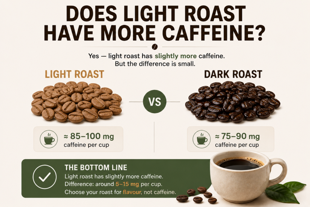 Educational infographic comparing the caffeine content of light roast and dark roast coffee. Two piles of Arabica coffee beans are displayed side by side, with light roast beans shown in a light brown, dry finish and dark roast beans in a darker, slightly oily finish. The graphic explains that light roast coffee contains slightly more caffeine—approximately 85–100 mg per cup compared with 75–90 mg for dark roast—but the difference is small, around 5–15 mg per cup. A simple takeaway encourages readers to choose their coffee roast based on flavour preferences rather than caffeine content.