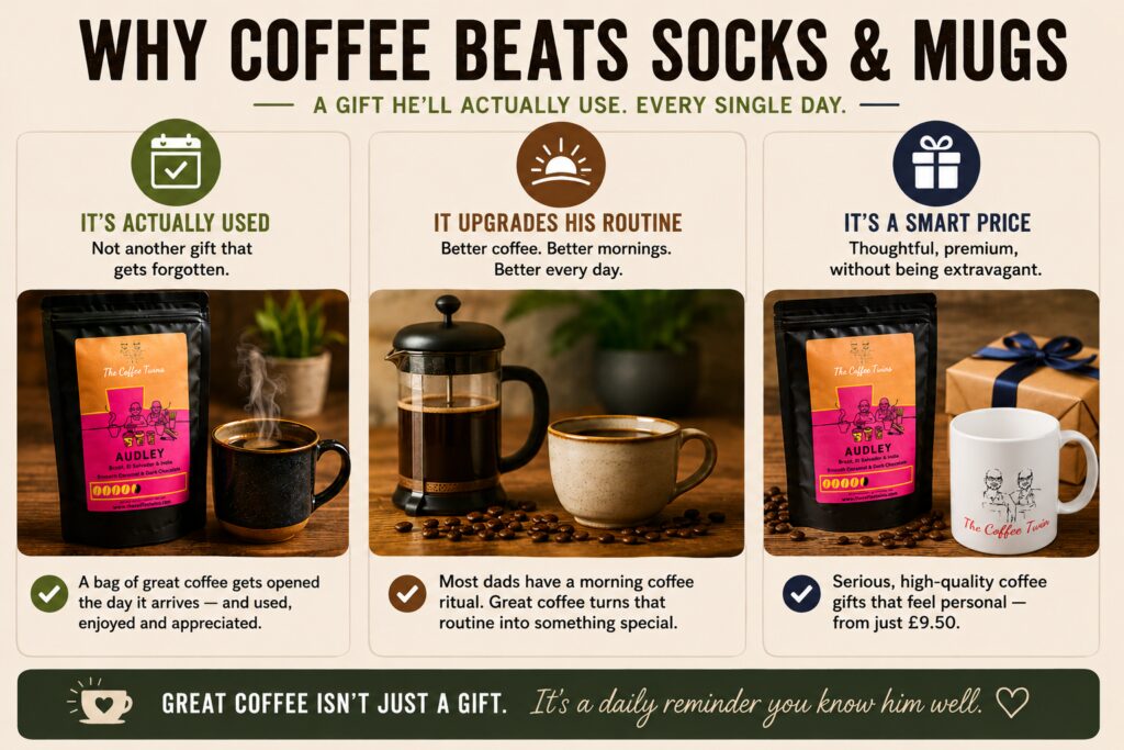 Infographic titled “Why Coffee Beats Socks & Mugs” explaining why speciality coffee makes a better Father’s Day gift than traditional presents. The graphic highlights three benefits: coffee is actually used every day, it upgrades a dad’s morning routine, and it offers a thoughtful gift at an affordable price. The infographic features The Coffee Twins Audley coffee, a branded coffee mug, freshly brewed coffee, gift wrapping, and coffee beans, alongside messaging about practical and meaningful coffee gifts for UK dads.