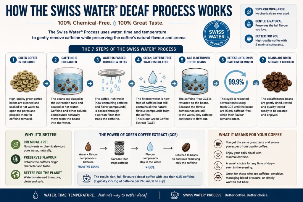 Infographic explaining how the Swiss Water decaffeination process works. The graphic illustrates the step-by-step chemical-free method used to remove caffeine from coffee beans using only water, temperature, and time. It shows green coffee beans being soaked in water, caffeine being filtered out while flavour compounds are preserved, and the beans being dried and roasted. The infographic highlights that the Swiss Water Process removes approximately 99.9% of caffeine while retaining the coffee's natural flavour, aroma, and body, making it a popular choice for speciality decaf coffee drinkers.