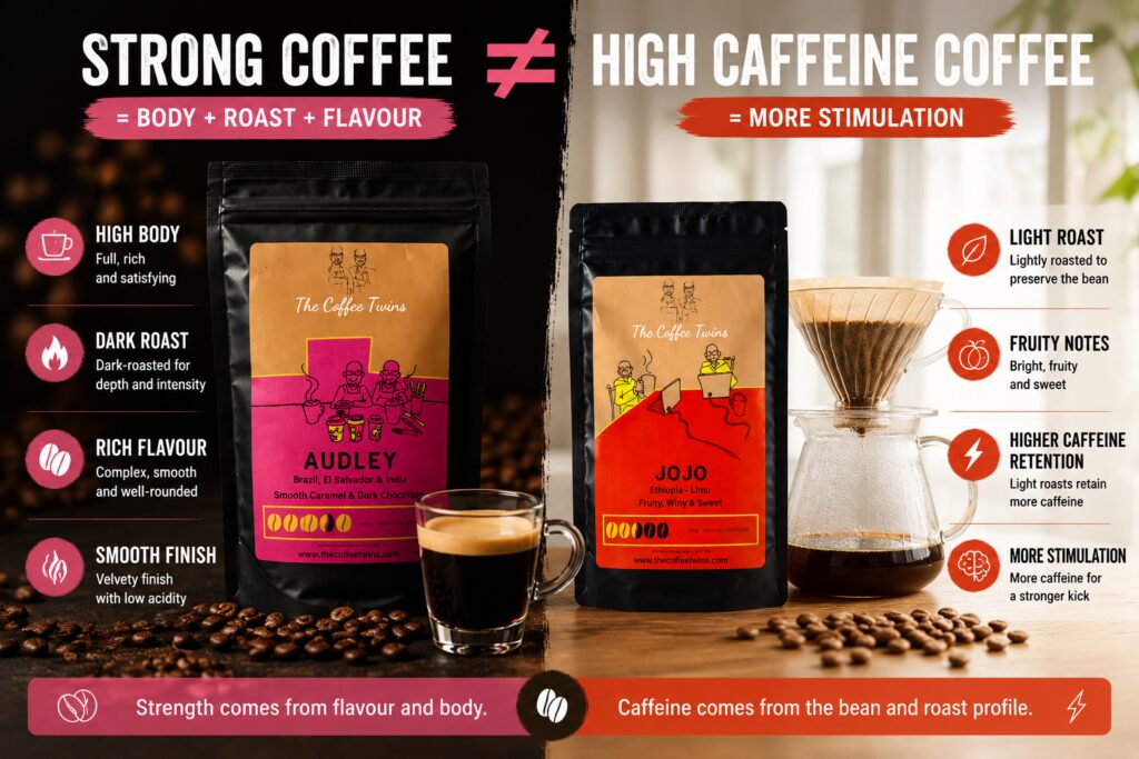 Strong coffee versus high-caffeine coffee infographic featuring Audley and Jojo speciality coffees. Audley demonstrates how strength comes from body, dark roasting, and flavour depth, while Jojo shows how lighter roasting can retain slightly more caffeine. The comparison helps UK coffee drinkers understand the difference between flavour strength and caffeine content.