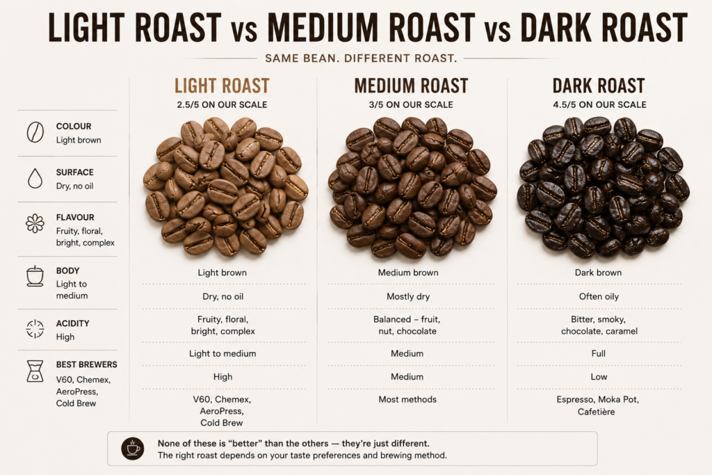 Educational infographic comparing light, medium, and dark roast coffee using the same Arabica coffee beans roasted to different levels. Three columns display realistic Arabica beans, highlighting the visual progression from light brown with a dry, matte surface, to medium brown, and finally dark brown with a slight oily sheen. Each roast is compared by colour, surface appearance, flavour profile, body, acidity, and recommended brewing methods. The infographic explains that light roasts preserve fruity, floral, and bright origin flavours, medium roasts offer a balanced profile, and dark roasts develop bold chocolate, caramel, and smoky notes. A closing reminder emphasises that no roast level is inherently better—each simply offers a different coffee experience depending on personal taste and brewing method.