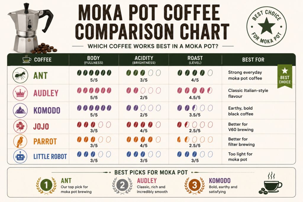 Moka pot coffee comparison chart infographic comparing The Coffee Twins coffees for stovetop brewing. Visual guide ranking Ant, Audley, Komodo, Jojo, Parrot, and Little Robot by body, acidity, roast level, and suitability for moka pot coffee. Highlights Ant as the best coffee for moka pot brewing, with Audley and Komodo as recommended alternatives. Educational infographic helping UK coffee drinkers choose the best speciality coffee beans for rich, full-bodied moka pot coffee.