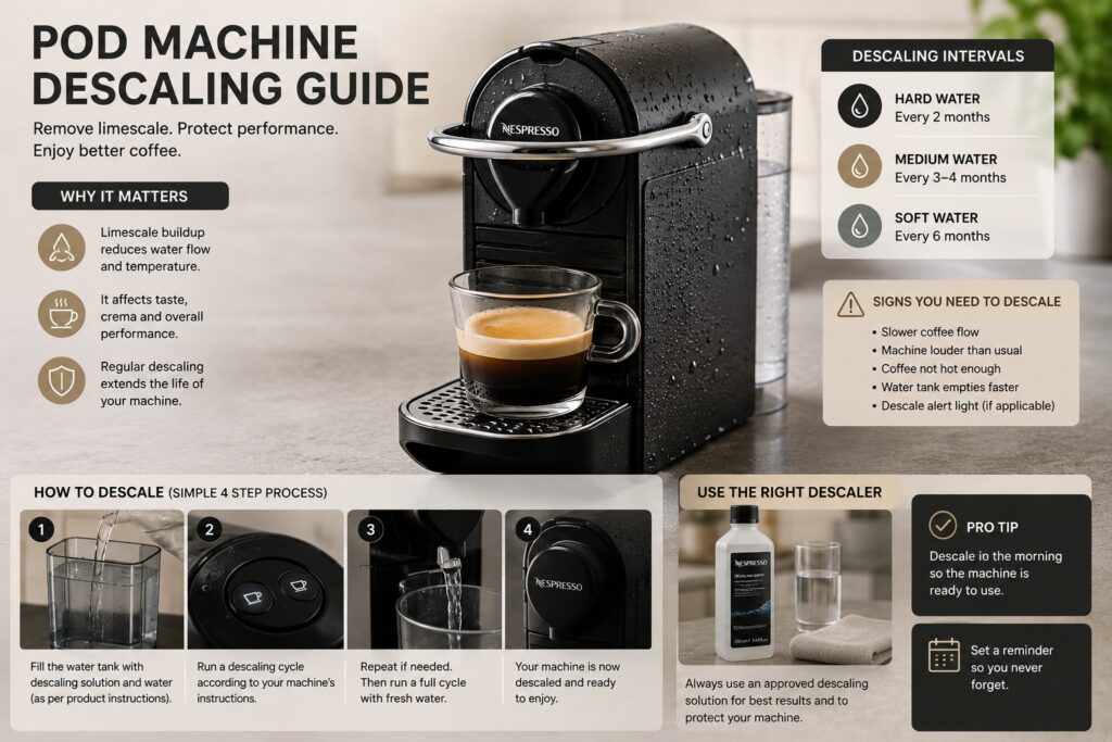 Educational infographic showing a pod coffee machine descaling guide in a bright modern kitchen. A black Nespresso-style machine sits at the centre with an espresso beneath the spout. Surrounding panels explain why descaling matters, highlighting limescale buildup, reduced water flow, lower brewing temperature, and impacts on coffee taste. A simple four-step descaling process is illustrated with close-up photos of filling the water tank, running the descale cycle, flushing with fresh water, and returning the machine to normal use. Additional sections show recommended descaling intervals for hard, medium, and soft water areas, common signs that a machine needs descaling, and a bottle of descaling solution. The layout uses clean photography, minimal colours, and easy-to-follow visual guidance for pod machine maintenance.