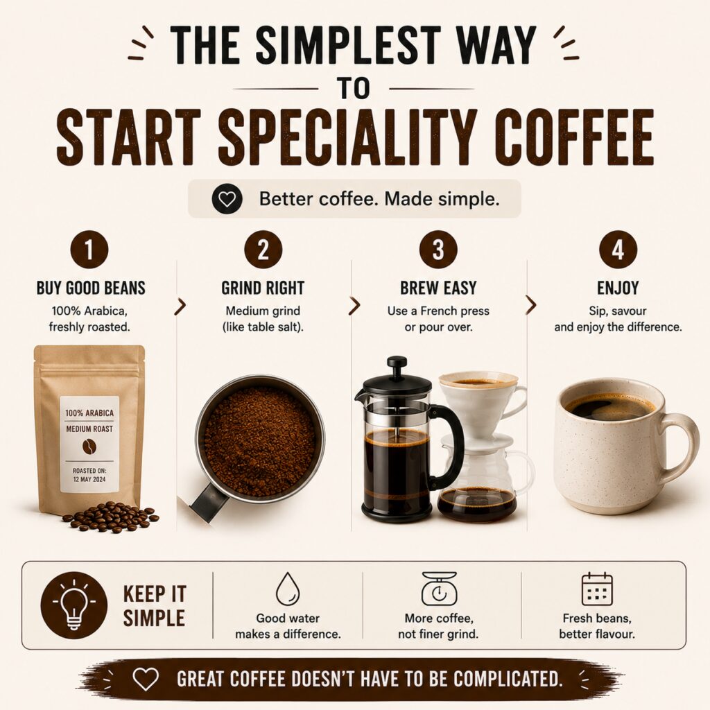 Infographic showing the simplest way to start drinking speciality coffee at home. The graphic outlines a four-step process: buy freshly roasted 100% Arabica coffee beans, choose the correct grind size, brew using a simple method such as a cafetière or pour-over, and enjoy a better-tasting cup of coffee. It also includes beginner-friendly tips about using fresh coffee, proper brewing ratios, and keeping the process simple without expensive equipment.