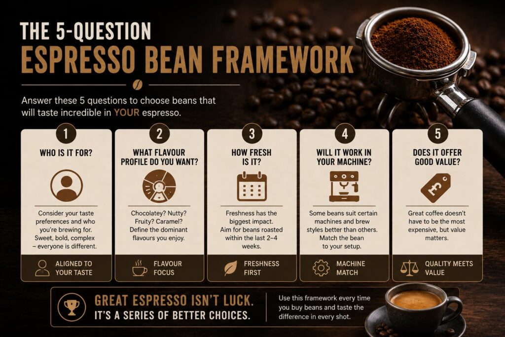 Educational infographic presenting a five-question framework for choosing the best coffee beans for espresso. The design features five illustrated panels with icons representing key buying decisions: how you drink your coffee, your espresso experience level, the type of espresso machine you own, whether you have a grinder, and your budget. A professional espresso setup with a portafilter filled with freshly ground coffee, roasted beans, and a cup of espresso provides the background. The infographic explains that answering these five questions helps match coffee beans to your taste preferences, equipment, and brewing style, making it easier to choose the right espresso coffee with confidence.