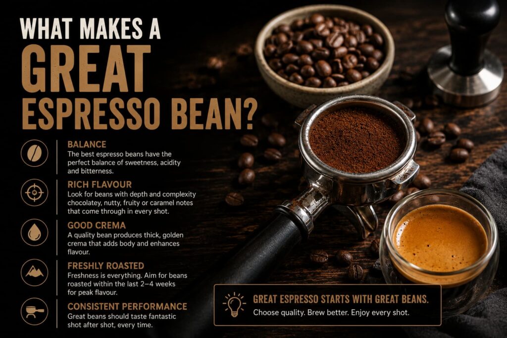Educational infographic explaining the five characteristics of a great espresso bean. A professional espresso setup features a portafilter filled with finely ground coffee, a bowl of freshly roasted coffee beans, a rich espresso with golden crema, and a tamper on a rustic wooden surface. The infographic highlights the key qualities to look for in espresso beans: medium-to-dark roast (3.5–4.5/5), full body (4/5+), low acidity (2/5 or below), freshly roasted within 7–28 days, and 100% Arabica beans. The design concludes with the message that great espresso starts with choosing the right beans rather than relying on the espresso machine alone.