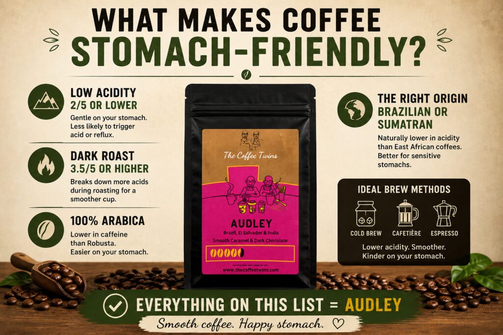 Infographic titled “What Makes Coffee Stomach-Friendly?” featuring The Coffee Twins Audley coffee, highlighting the four key characteristics of stomach-friendly coffee: low acidity (2/5 or lower), dark roast (3.5/5 or higher), 100% Arabica beans, and low-acid Brazilian or Sumatran origins, with recommended brewing methods including cold brew, cafetière, and espresso.
