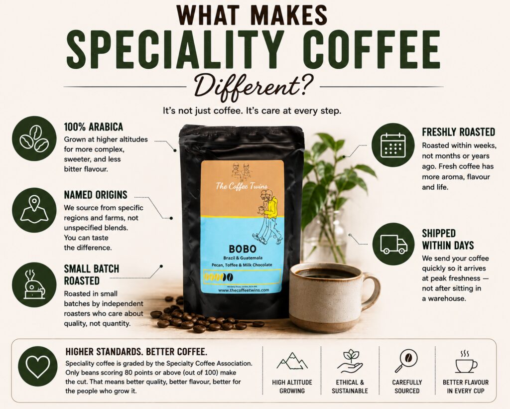 Infographic explaining what makes speciality coffee different from instant coffee, featuring The Coffee Twins Bobo blend and highlighting the key characteristics of speciality coffee: 100% Arabica beans, named coffee-growing origins, small-batch roasting, fresh roasting, and rapid delivery after roasting. The graphic also references Specialty Coffee Association quality standards and shows how speciality coffee offers greater freshness, traceability, and flavour complexity than commodity or instant coffee.