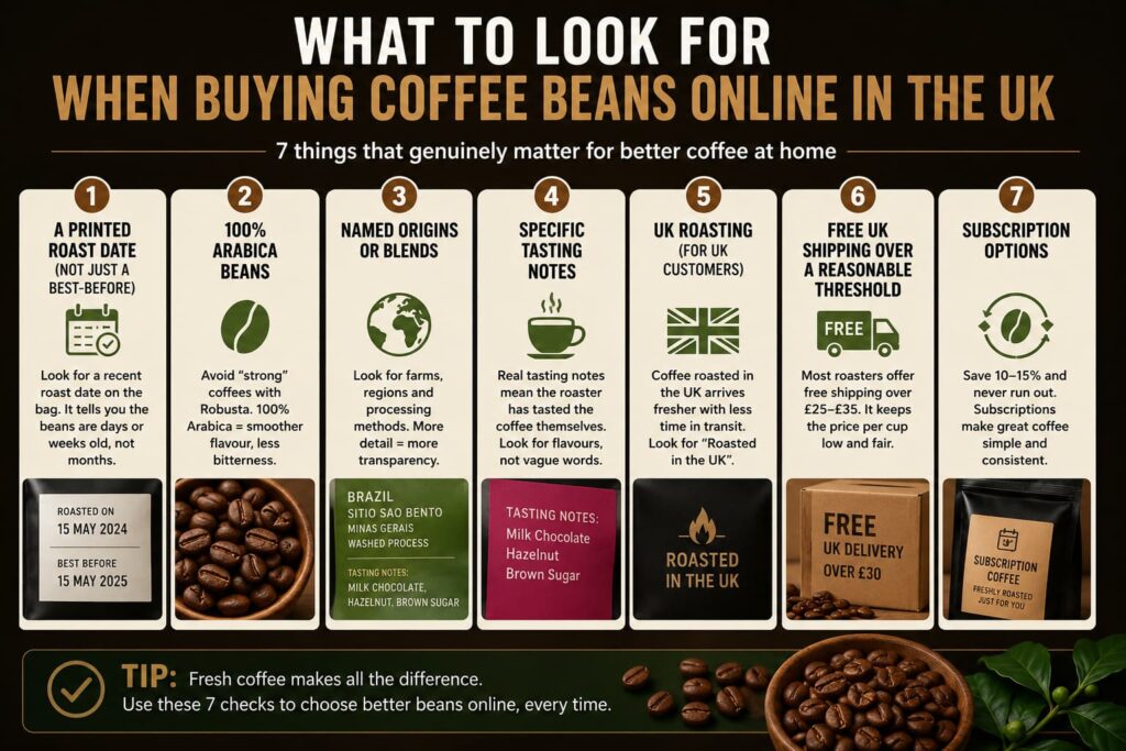 Educational infographic titled "What to Look for When Buying Coffee Beans Online in the UK". Seven illustrated panels explain the most important things to check before purchasing coffee online: a printed roast date, 100% Arabica beans, named origins or blends, specific tasting notes, UK roasting, free delivery thresholds, and subscription options. The infographic uses icons including coffee beans, calendars, coffee bags, and delivery boxes, with freshly roasted Arabica beans displayed along the bottom. A final tip highlights that fresh, transparent sourcing information helps you choose better coffee beans online every time.