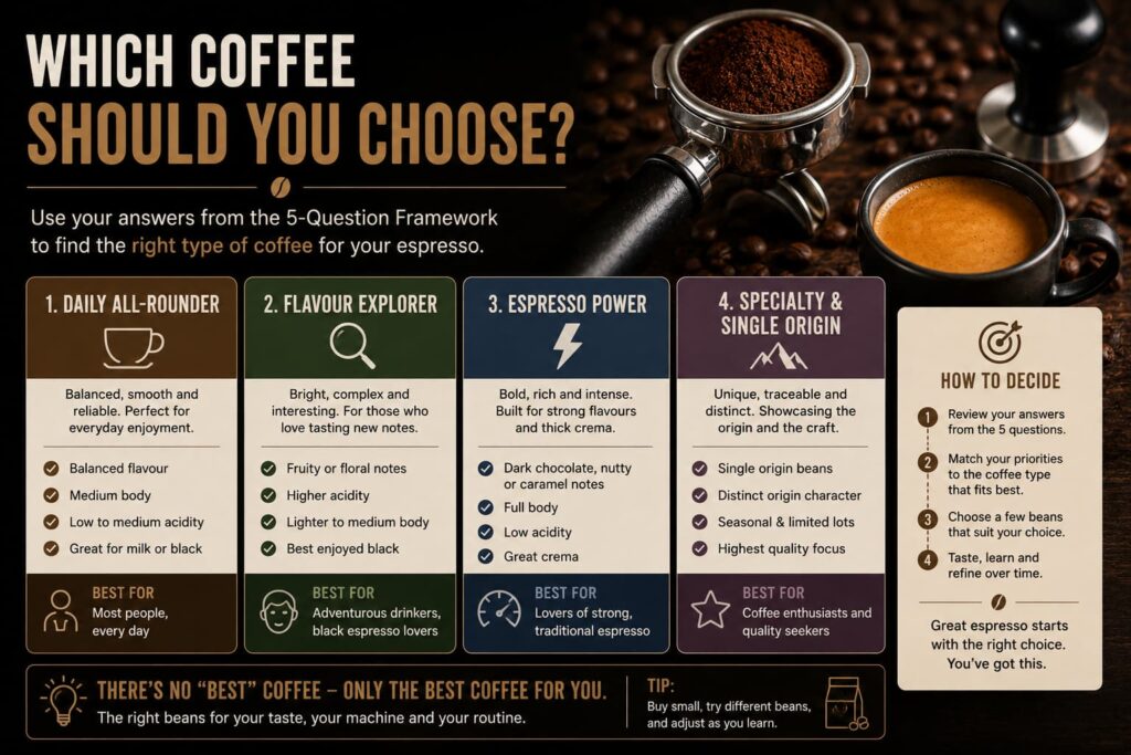 Alt description: Educational infographic helping readers choose the best coffee for their espresso machine based on their preferences and experience. Four clearly defined coffee categories are presented in comparison panels: an everyday all-rounder, a flavour explorer, a bold espresso blend, and a speciality single origin. Each option highlights its ideal flavour profile, body, acidity, and the type of coffee drinker it best suits. A side panel explains how to use the five-question framework to match coffee beans to brewing habits, taste preferences, and equipment. The infographic concludes with the message that there is no single "best" coffee—only the best coffee for your taste, machine, and routine.