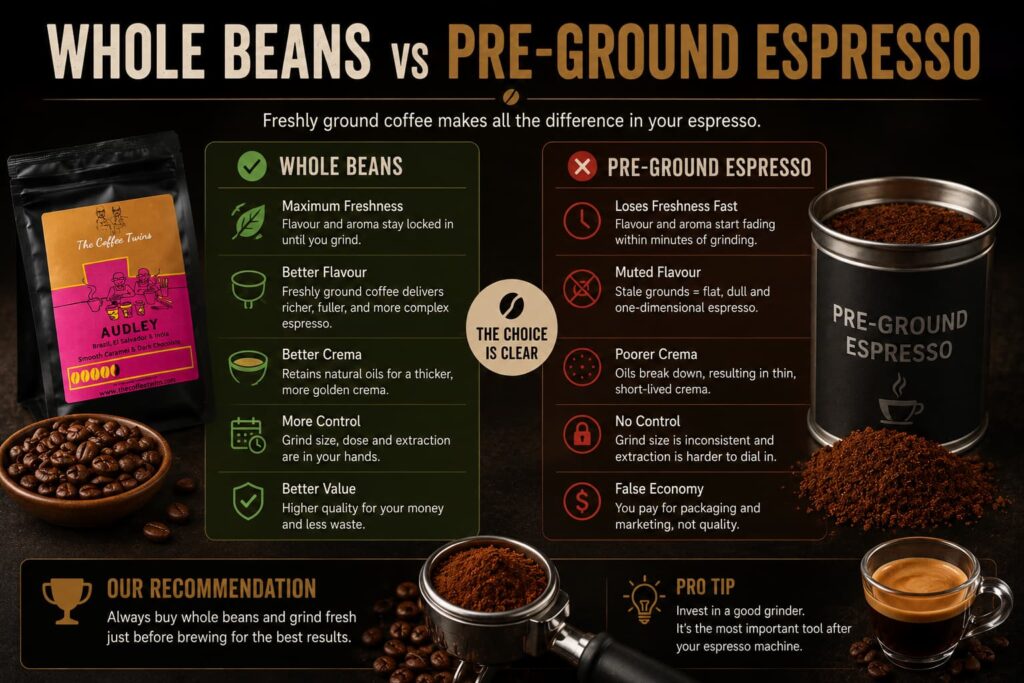 Educational comparison infographic showing the differences between using whole coffee beans and pre-ground espresso coffee. The left side highlights whole beans with an authentic Audley coffee bag, freshly roasted Arabica beans, and key benefits including maximum freshness, richer flavour, better crema, and greater control over grind size. The right side contrasts pre-ground espresso with a container of ground coffee, explaining its drawbacks such as faster staling, reduced aroma, weaker crema, and less control over extraction. A central comparison emphasises that freshly grinding whole beans produces the best espresso, while a recommendation panel encourages coffee drinkers to choose whole beans whenever possible for the freshest flavour and highest-quality espresso.