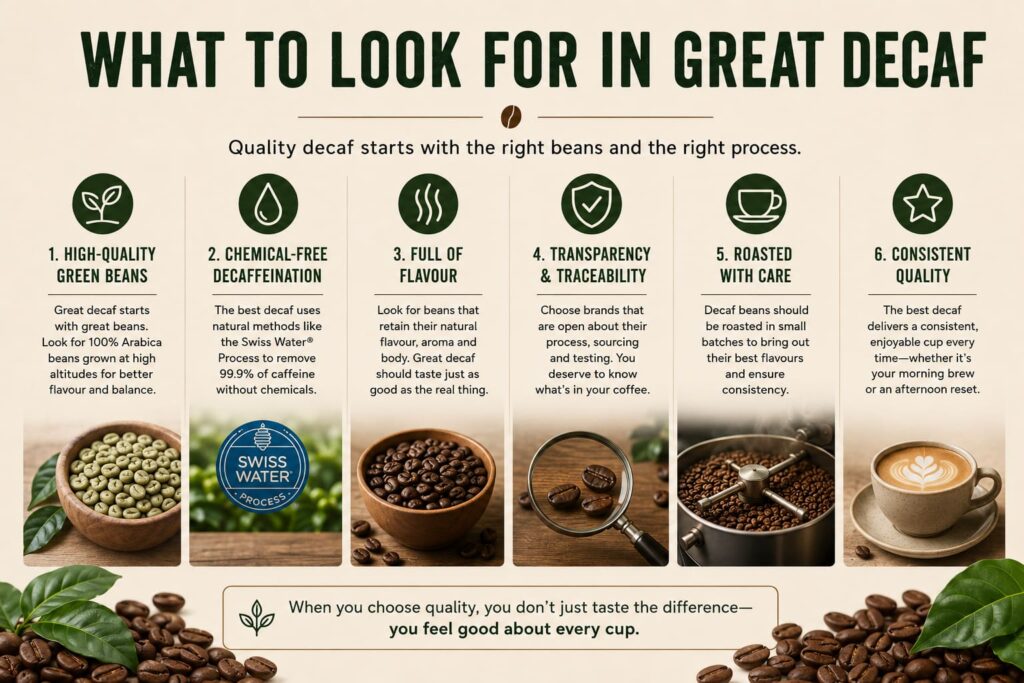 Infographic titled "What to Look for in Great Decaf" on a warm cream background, highlighting six qualities of excellent decaf coffee: high-quality green beans, chemical-free decaffeination, full flavour, transparency and traceability, careful small-batch roasting, and consistent quality. Each point is illustrated with icons and coffee imagery, including green coffee beans, roasted beans, latte art, and the Swiss Water Process logo. A message at the bottom reads: "When you choose quality, you don't just taste the difference—you feel good about every cup."