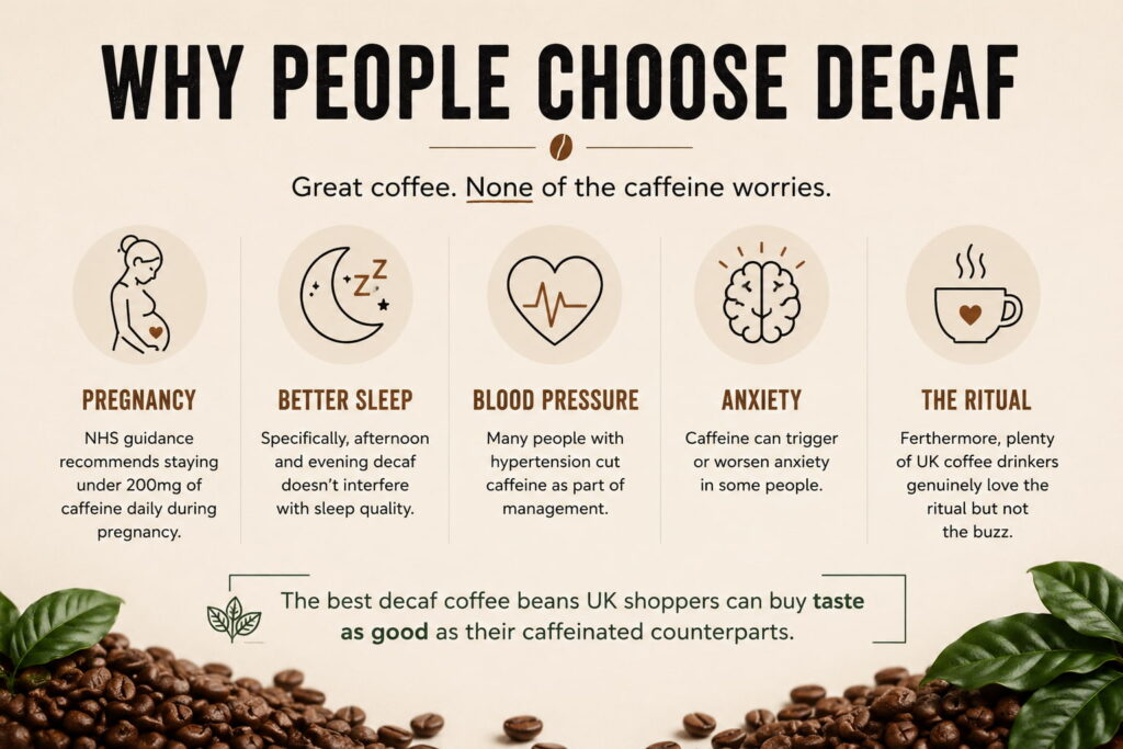 Infographic titled "Why People Choose Decaf" featuring five illustrated reasons people choose decaffeinated coffee: pregnancy, better sleep, managing blood pressure, reducing anxiety, and enjoying the ritual of coffee without the caffeine. The design uses simple line icons on a warm cream background, with roasted coffee beans and green coffee leaves decorating the bottom of the image and a message stating that great decaf coffee can taste just as good as regular coffee.