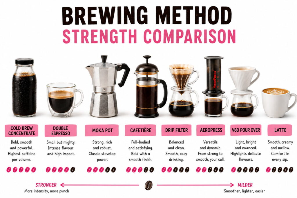 Coffee brewing method strength comparison featuring cold brew concentrate, double espresso, moka pot, cafetière, drip filter, AeroPress, V60 pour-over and latte from stronger to milder.