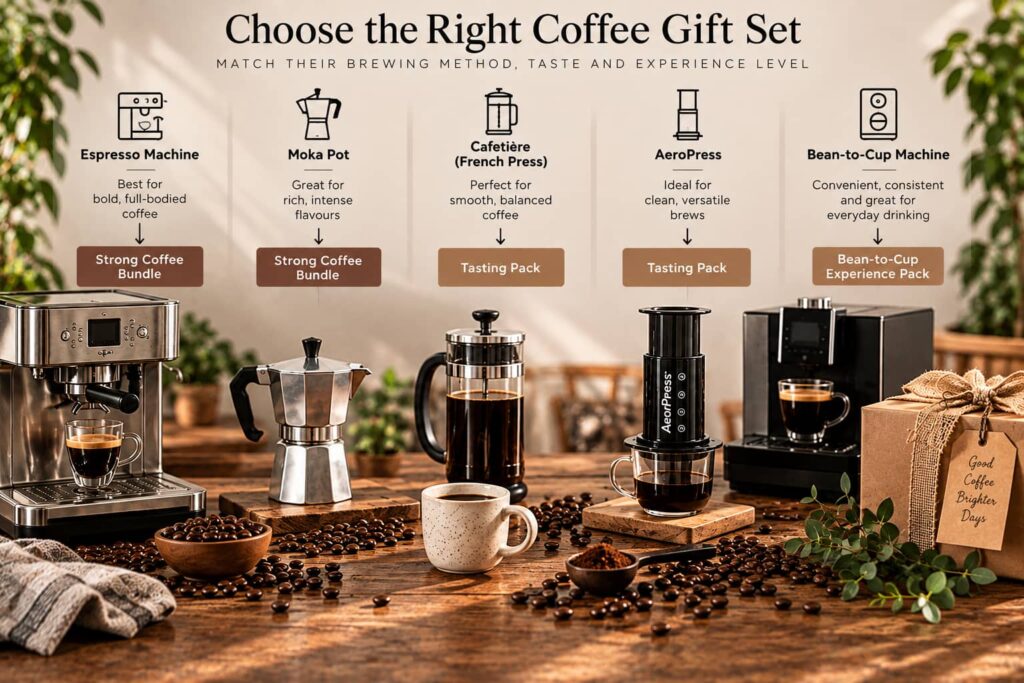 Coffee gift set guide showing espresso machine, moka pot, cafetière, AeroPress and bean-to-cup brewing methods to help choose the right coffee gift.