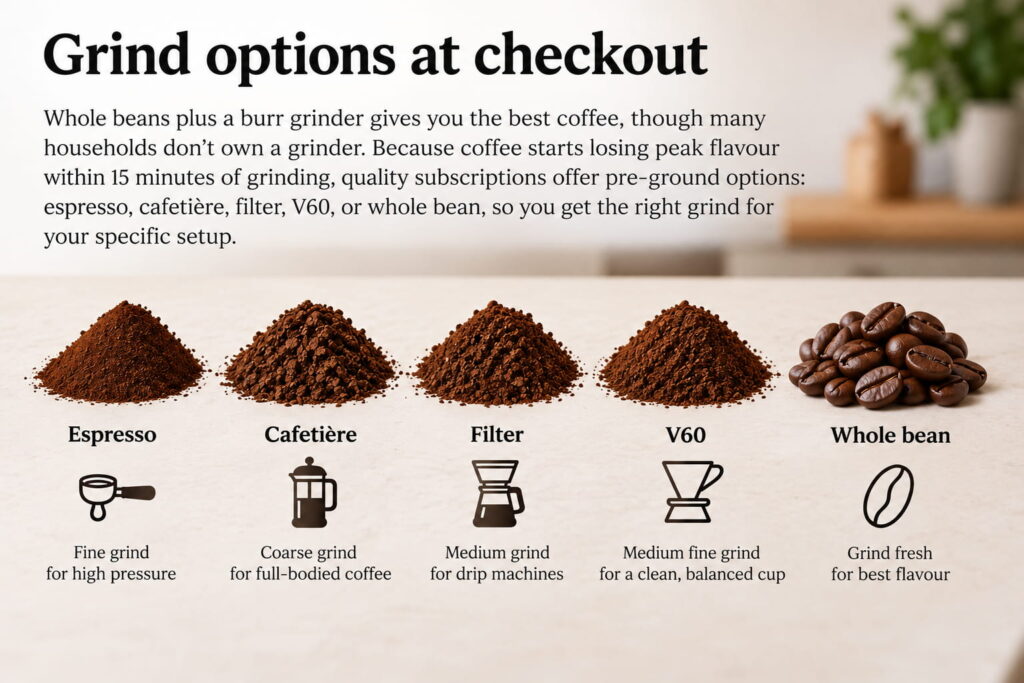 Coffee grind options guide comparing espresso, cafetière, filter, V60 and whole bean coffee, with recommended grind sizes for each brewing method.
